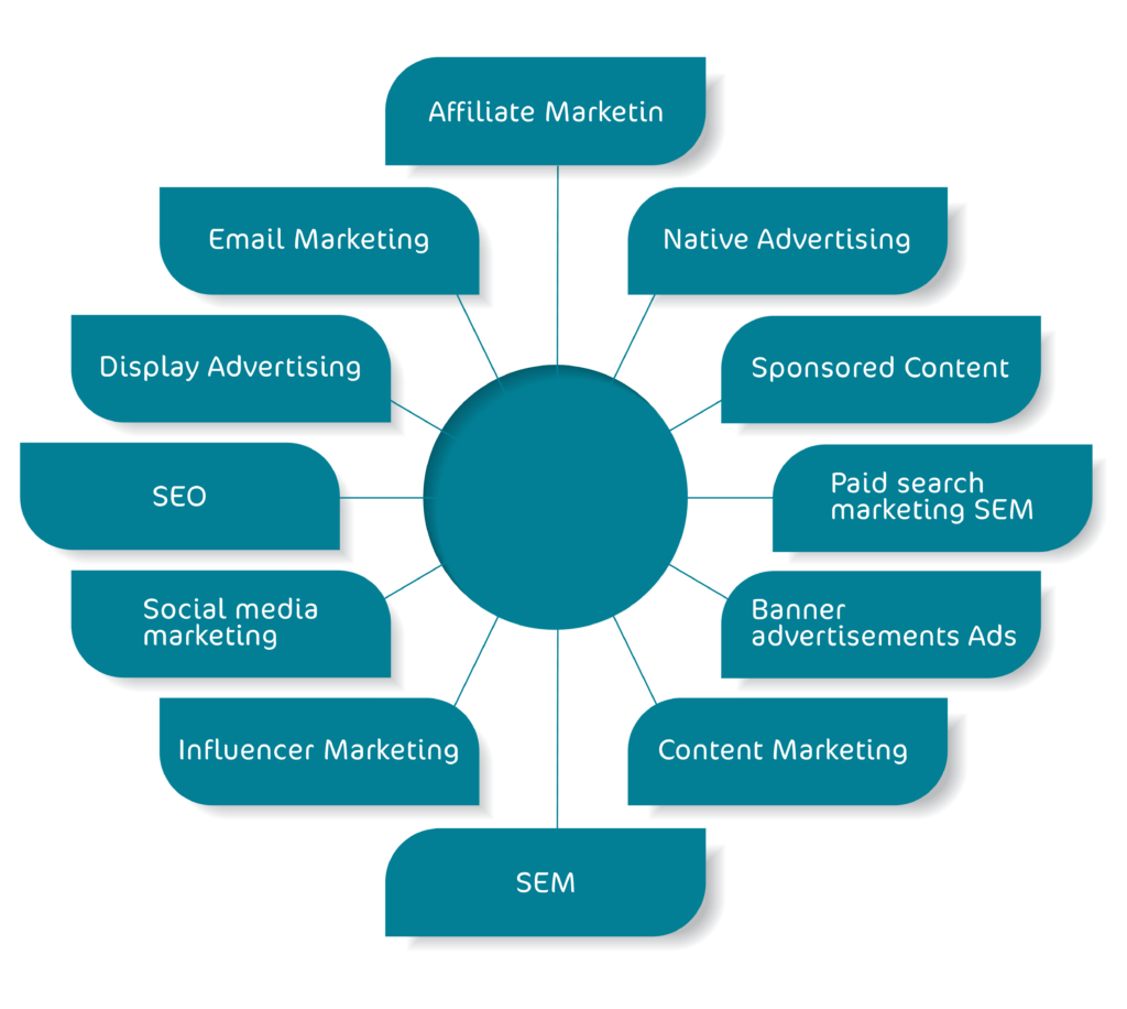 Essential online performance marketing Channel Components